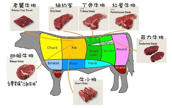 烤肉培训：国外的牛肉部位与中式牛肉部位对照，一张表看懂日式烧肉用牛🥩