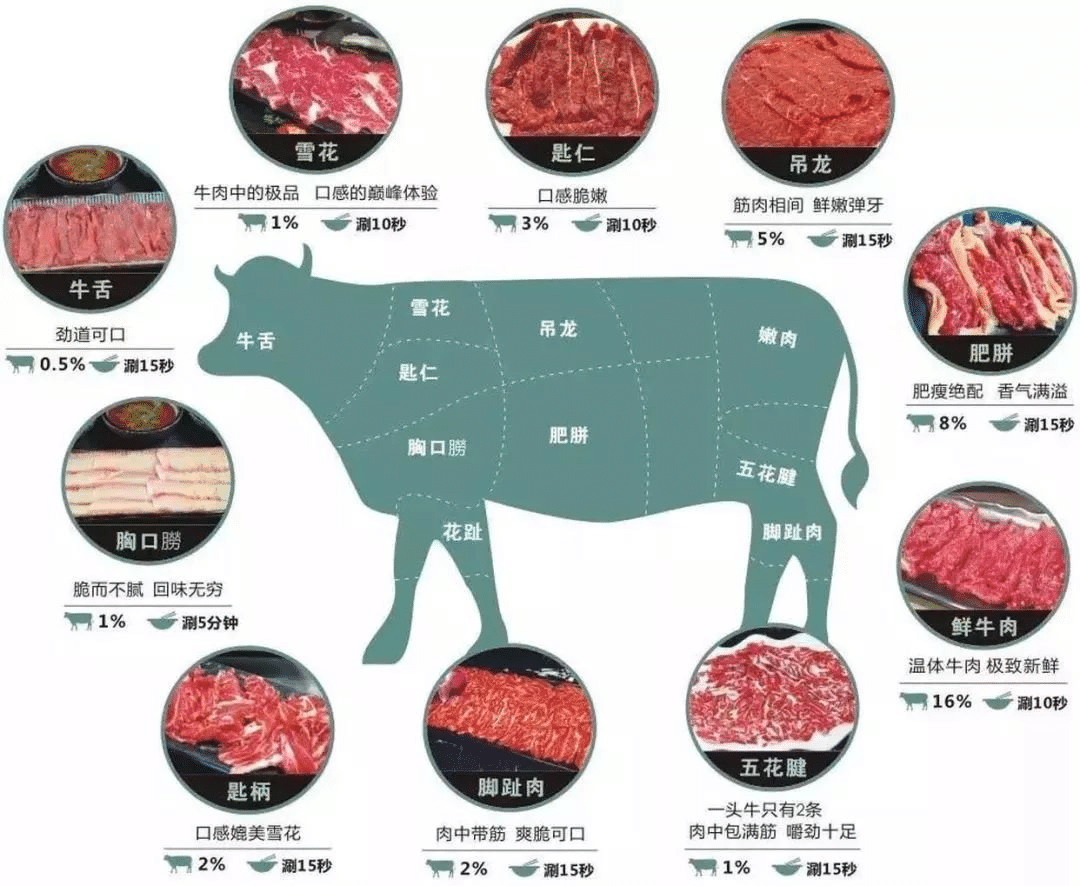 烤肉培训：国外牛肉部位与潮汕牛肉部位对照，一篇文章看懂两大分割体系🥩